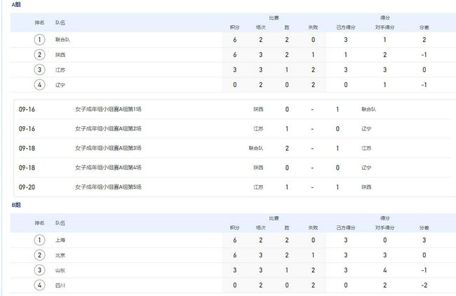 欧联-布莱顿1-0十人雅典AEK 佩德罗造点+点射制胜北京时间12月1日01:45，欧联小组赛第五轮布莱顿挑战雅典AEK的比赛，上半场弗格森低射造险，聚贝尔中柱，下半场若昂佩德罗造点+点射破门，加齐诺维奇直红，最终布莱顿客场1-0十人雅典AEK。